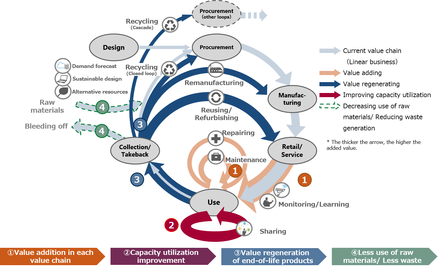 Example of an approach to the circular economy business