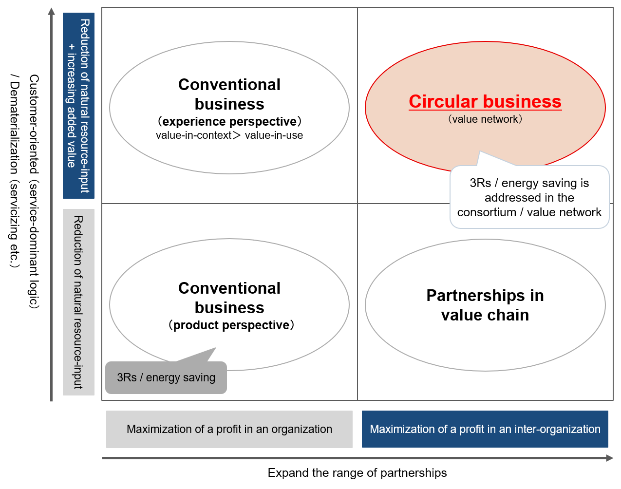 Difference between conventional business and the circular economy business