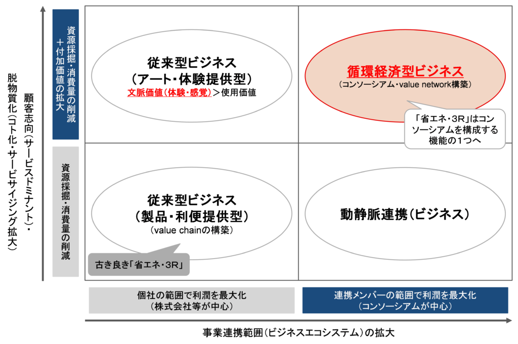 従来型ビジネスと循環経済型ビジネスの違い