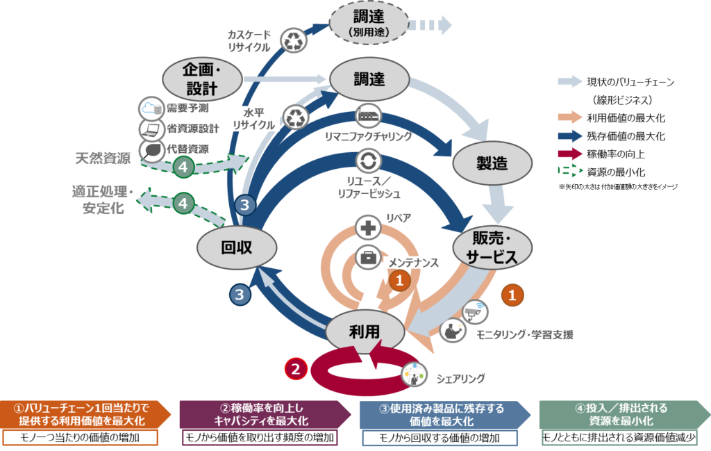 循環経済型ビジネスの実現に向けたアプローチ例